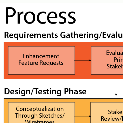 UI Centered Design Process